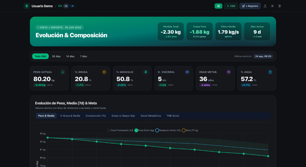 Fit Evolution Dashboard: panel de evolución de peso, recomposición corporal y métricas de bioimpedancia